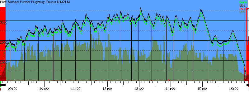 Barometer